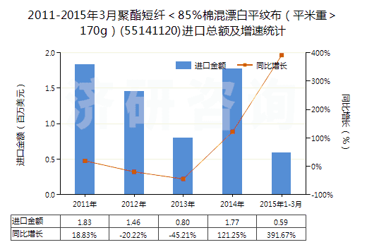 2011-2015年3月聚酯短纖＜85%棉混漂白平紋布（平米重＞170g）(55141120)進(jìn)口總額及增速統(tǒng)計